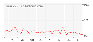 Diagramm der Poplularitätveränderungen von Lava Z25