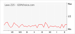 Gráfico de los cambios de popularidad Lava Z25