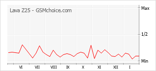 Grafico di modifiche della popolarità del telefono cellulare Lava Z25