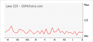 Populariteit van de telefoon: diagram Lava Z25