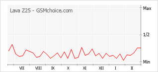 Traçar mudanças de populariedade do telemóvel Lava Z25