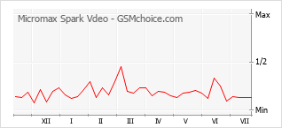 Popularity chart of Micromax Spark Vdeo
