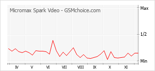 Traçar mudanças de populariedade do telemóvel Micromax Spark Vdeo
