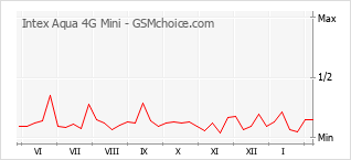 Diagramm der Poplularitätveränderungen von Intex Aqua 4G Mini