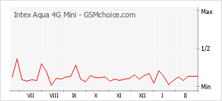 Gráfico de los cambios de popularidad Intex Aqua 4G Mini