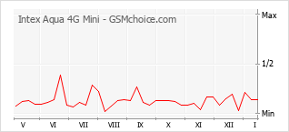 Le graphique de popularité de Intex Aqua 4G Mini