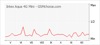 Grafico di modifiche della popolarità del telefono cellulare Intex Aqua 4G Mini