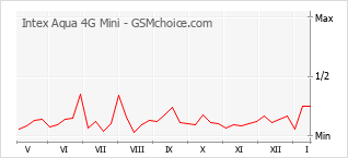 Populariteit van de telefoon: diagram Intex Aqua 4G Mini