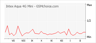 Traçar mudanças de populariedade do telemóvel Intex Aqua 4G Mini