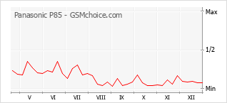 Diagramm der Poplularitätveränderungen von Panasonic P85