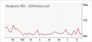 Popularity chart of Panasonic P85