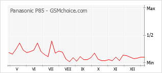Gráfico de los cambios de popularidad Panasonic P85