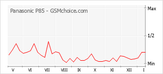Le graphique de popularité de Panasonic P85
