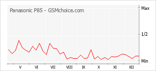 Grafico di modifiche della popolarità del telefono cellulare Panasonic P85