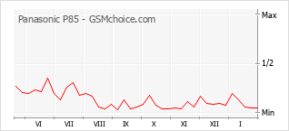 Traçar mudanças de populariedade do telemóvel Panasonic P85