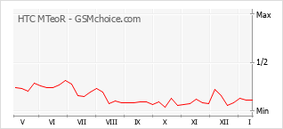 Diagramm der Poplularitätveränderungen von HTC MTeoR