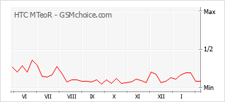 Popularity chart of HTC MTeoR