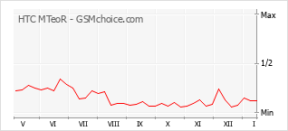 Le graphique de popularité de HTC MTeoR