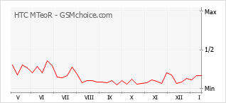 Grafico di modifiche della popolarità del telefono cellulare HTC MTeoR