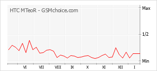 Populariteit van de telefoon: diagram HTC MTeoR