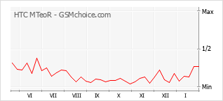 Диаграмма изменений популярности телефона HTC MTeoR