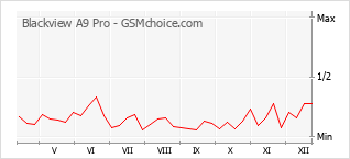 Diagramm der Poplularitätveränderungen von Blackview A9 Pro
