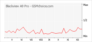 Popularity chart of Blackview A9 Pro
