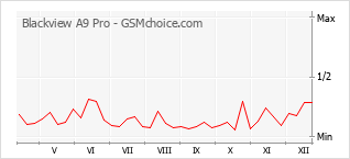 Gráfico de los cambios de popularidad Blackview A9 Pro