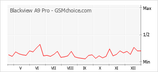 Le graphique de popularité de Blackview A9 Pro