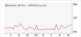 Populariteit van de telefoon: diagram Blackview A9 Pro