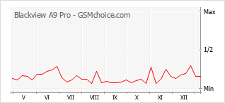 Диаграмма изменений популярности телефона Blackview A9 Pro