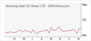 Samsung Gear S3 Classic LTE Características y especificaciones ::  GSMchoice.com