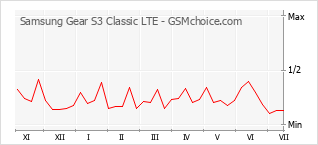 Populariteit van de telefoon: diagram Samsung Gear S3 Classic LTE