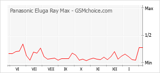 Diagramm der Poplularitätveränderungen von Panasonic Eluga Ray Max