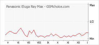 Gráfico de los cambios de popularidad Panasonic Eluga Ray Max