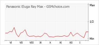 Grafico di modifiche della popolarità del telefono cellulare Panasonic Eluga Ray Max