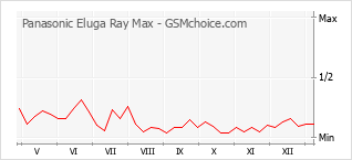 Populariteit van de telefoon: diagram Panasonic Eluga Ray Max