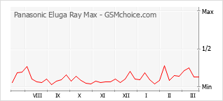Traçar mudanças de populariedade do telemóvel Panasonic Eluga Ray Max