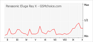Grafico di modifiche della popolarità del telefono cellulare Panasonic Eluga Ray X