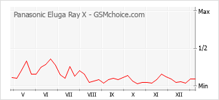 Traçar mudanças de populariedade do telemóvel Panasonic Eluga Ray X