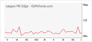 Le graphique de popularité de Leagoo M5 Edge