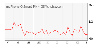 Popularity chart of myPhone C-Smart Pix