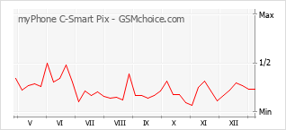 Le graphique de popularité de myPhone C-Smart Pix