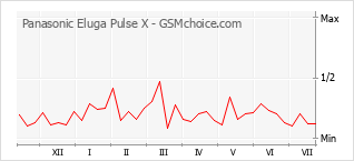 Popularity chart of Panasonic Eluga Pulse X