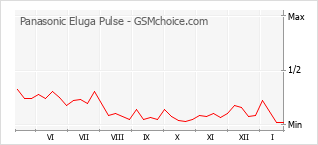 Diagramm der Poplularitätveränderungen von Panasonic Eluga Pulse