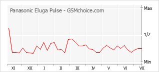 Popularity chart of Panasonic Eluga Pulse
