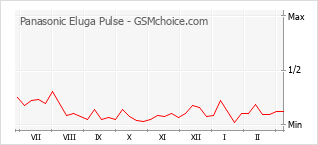 Le graphique de popularité de Panasonic Eluga Pulse