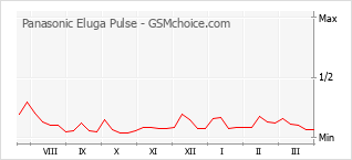 Populariteit van de telefoon: diagram Panasonic Eluga Pulse