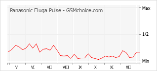 Диаграмма изменений популярности телефона Panasonic Eluga Pulse