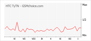 Diagramm der Poplularitätveränderungen von HTC TyTN
